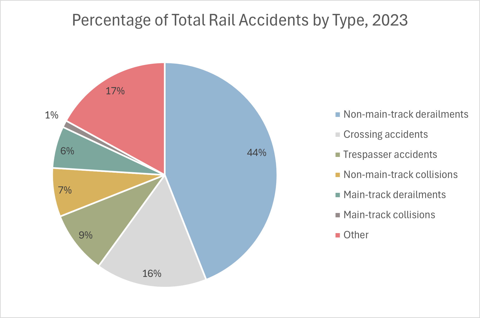 Rail accidents by type 2023